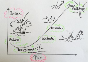 Map out your ideas with a story arc.